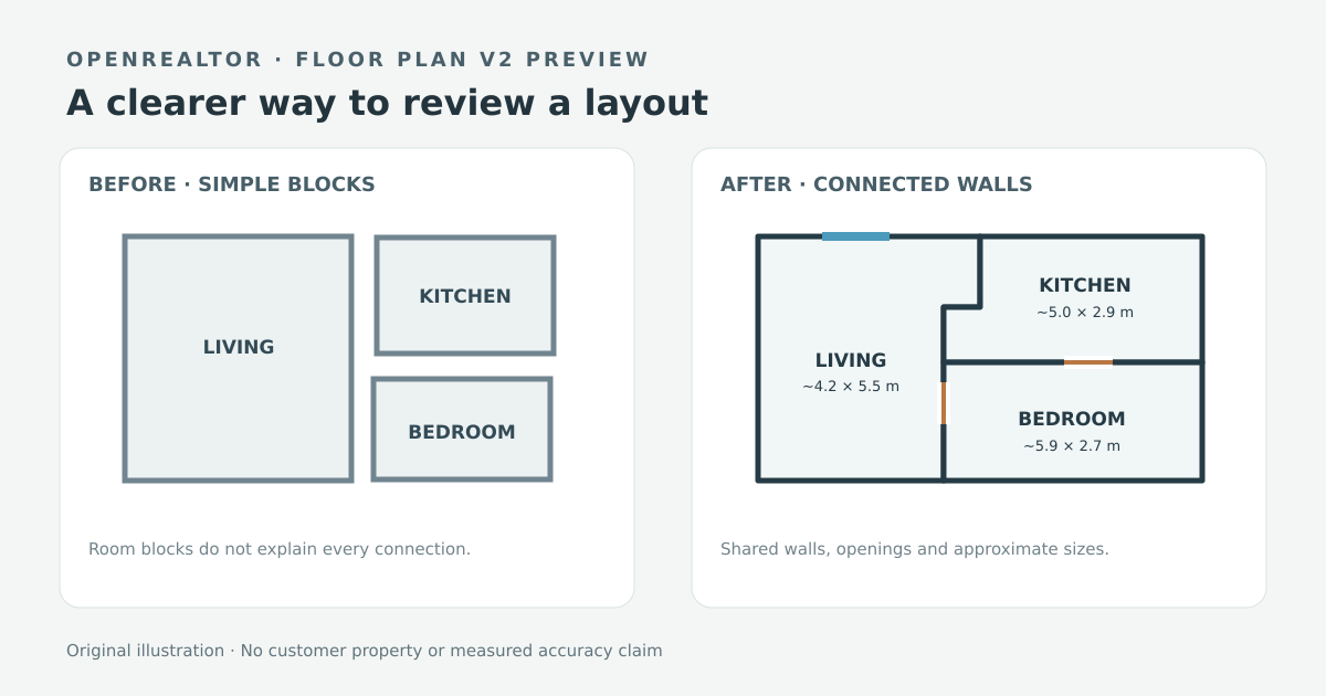 Illustrative comparison of a simple block layout and a connected polygon floor plan. This is an original diagram, not a customer upload or a measured accuracy result.